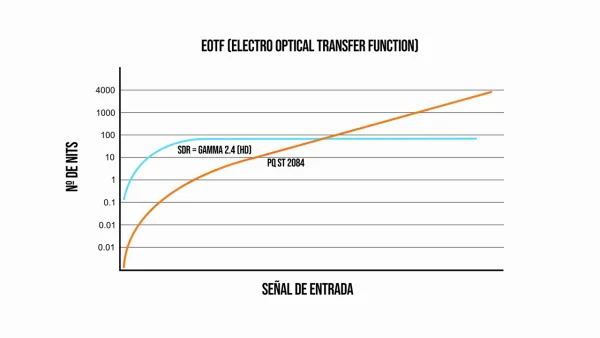 función eotf para hdr